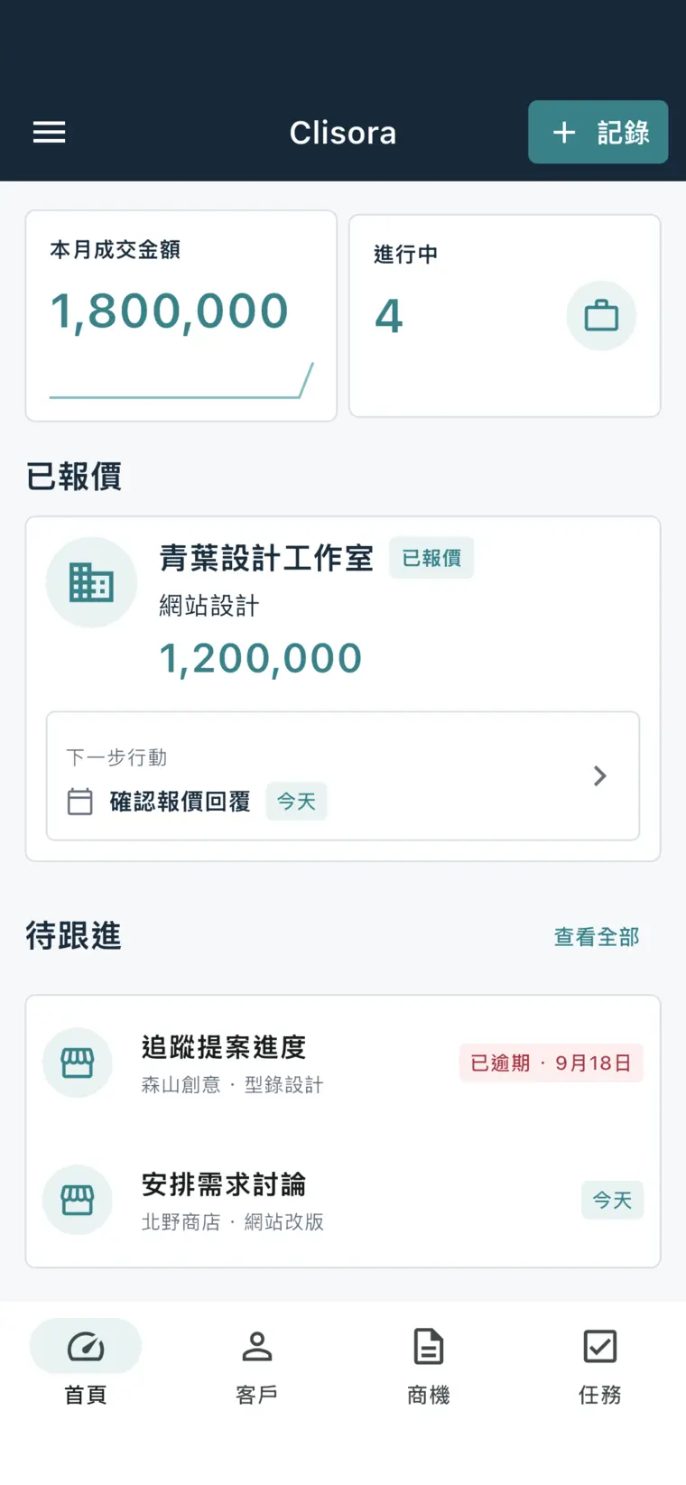 Clisora 首頁顯示本月成交額、進行中的商機和下一步行動