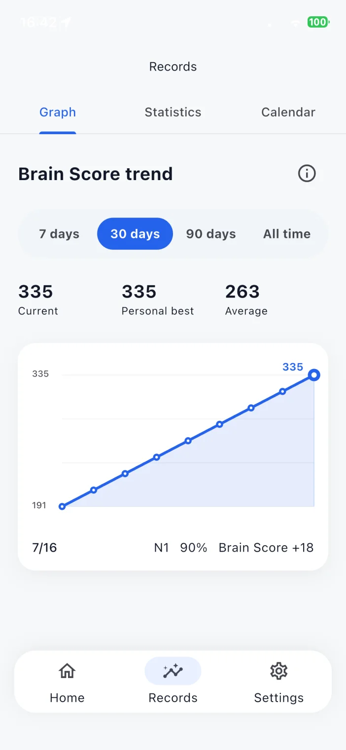 RecallBloom graph showing Brain Score rising from 191 to 335 over 30 days