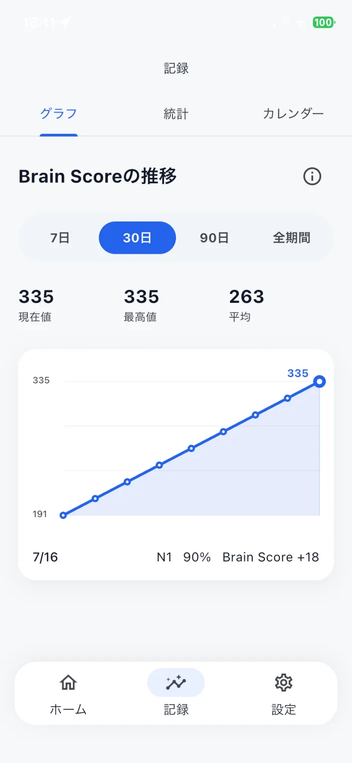 Brain Scoreが191から335へ伸びる30日間のグラフ画面