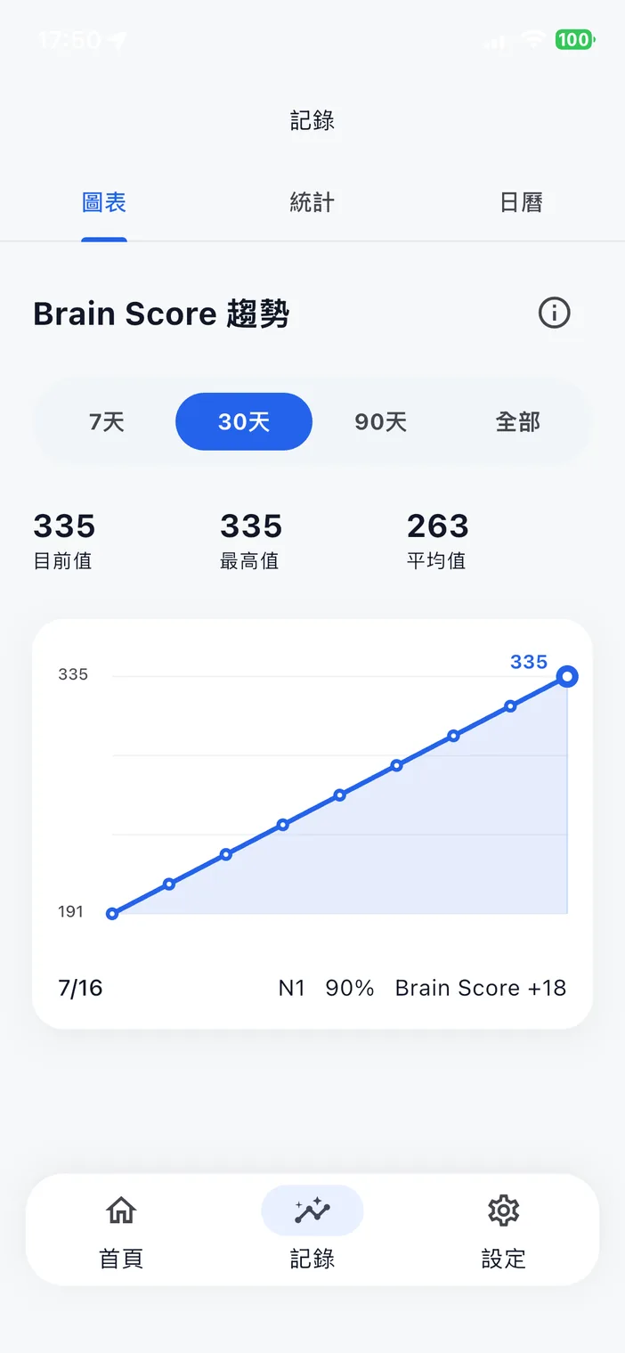 RecallBloom 圖表顯示 Brain Score 在30天內從191上升到335